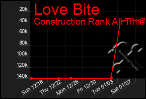 Total Graph of Love Bite