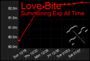 Total Graph of Love Bite