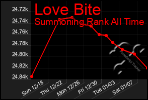 Total Graph of Love Bite