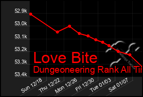 Total Graph of Love Bite