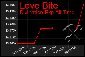 Total Graph of Love Bite