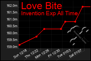 Total Graph of Love Bite