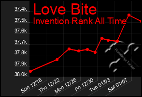 Total Graph of Love Bite