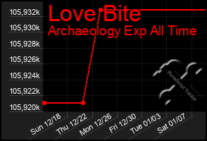 Total Graph of Love Bite