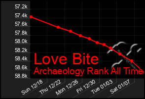 Total Graph of Love Bite