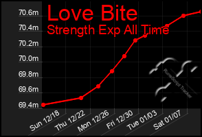 Total Graph of Love Bite