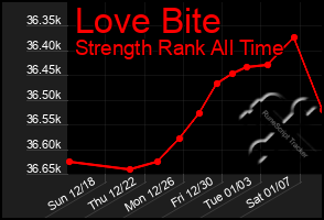 Total Graph of Love Bite