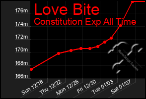 Total Graph of Love Bite