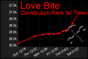 Total Graph of Love Bite
