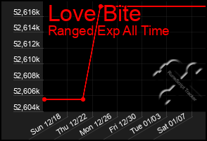 Total Graph of Love Bite