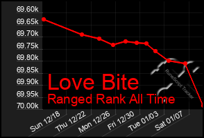 Total Graph of Love Bite