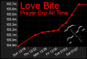 Total Graph of Love Bite