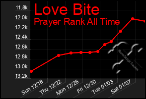Total Graph of Love Bite