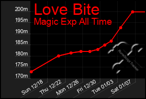 Total Graph of Love Bite
