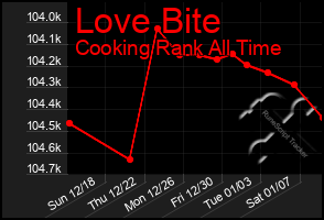 Total Graph of Love Bite