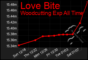 Total Graph of Love Bite