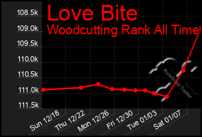 Total Graph of Love Bite