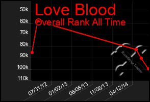 Total Graph of Love Blood