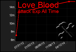 Total Graph of Love Blood