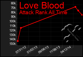 Total Graph of Love Blood