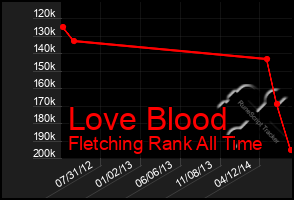 Total Graph of Love Blood