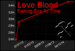 Total Graph of Love Blood