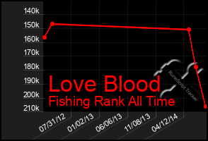 Total Graph of Love Blood