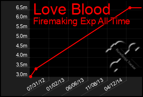 Total Graph of Love Blood