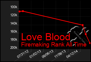 Total Graph of Love Blood