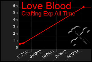 Total Graph of Love Blood