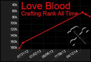 Total Graph of Love Blood