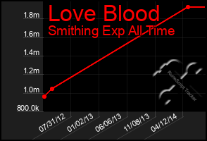 Total Graph of Love Blood