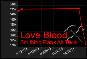 Total Graph of Love Blood