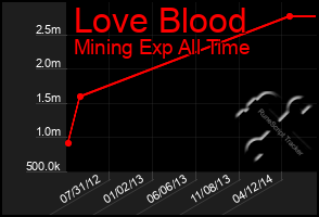 Total Graph of Love Blood