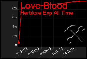 Total Graph of Love Blood