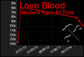 Total Graph of Love Blood