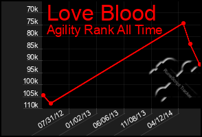 Total Graph of Love Blood