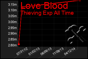 Total Graph of Love Blood