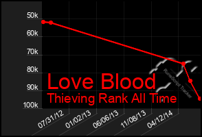 Total Graph of Love Blood
