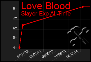 Total Graph of Love Blood