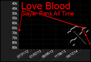 Total Graph of Love Blood