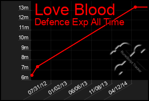 Total Graph of Love Blood
