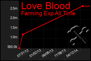 Total Graph of Love Blood