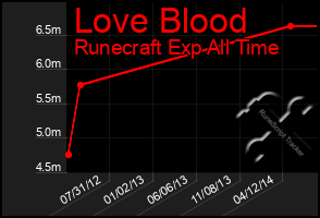 Total Graph of Love Blood