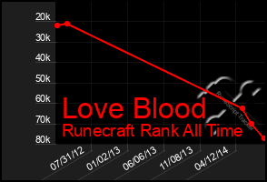 Total Graph of Love Blood