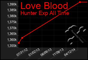 Total Graph of Love Blood