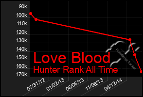 Total Graph of Love Blood