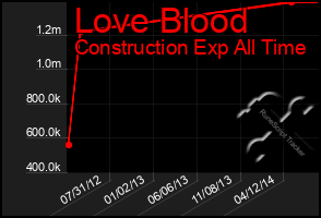 Total Graph of Love Blood