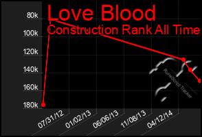 Total Graph of Love Blood