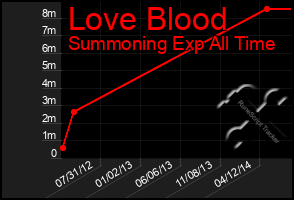 Total Graph of Love Blood